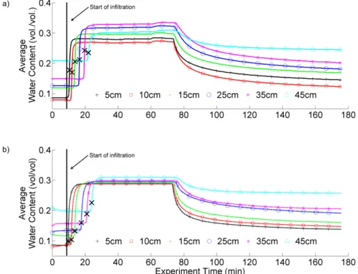 Fig. 2. (a) Data from soil moisture probes located in the central array of the sand tank and (b) HYDRUS-1D model results