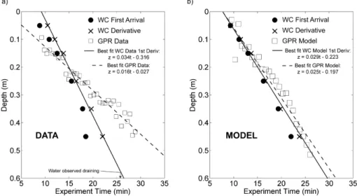 Fig. 3. Estimated depth to the wetting front based on water content probe and GPR measurements for (a) experimental and (b) simulated data