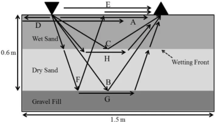 Fig. 4. Raypaths for selected arrivals discussed in the paper. Ar- Ar-rivals shown here include the groundwave (A), bottom of sand  re-flection (B), wetting front rere-flection (C), side of tank rere-flection (D), airwave (E), air-refracted bottom of sand 