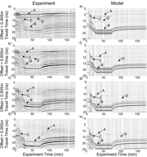 Fig. 6. Common offset projections for 4 of the 21 offsets of the experiment and model