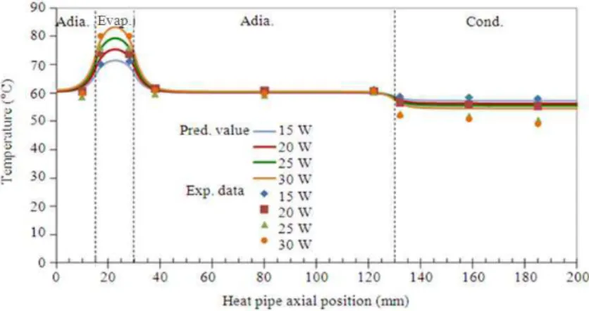 Fig. 5. Temperature distribution of final thickness of 3 mm 