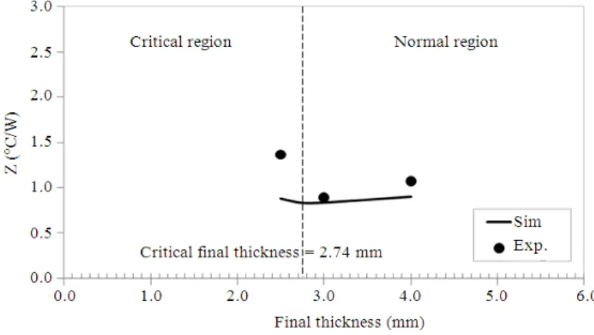 Fig. 8. Final thickness and thermal resistance of flattened heat pipe 