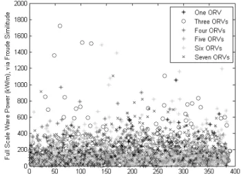 Fig. 8. Comparison between mechanical power transmitted to the ﬁrst deployed device before and after arrays are deployed