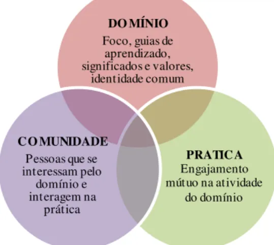 Figura 1: A inter-relação dos três elementos-chave das CoP 
