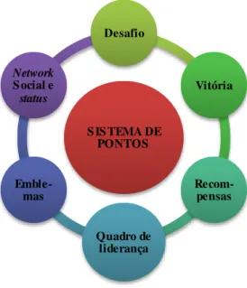 Figura 6: Ciclo de gamificação 