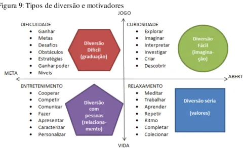 Figura 9: Tipos de diversão e motivadores  