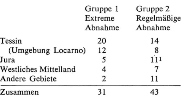 Tabelle 3 Gruppe 1 Extreme Abnahme Tessin 20 (Umgebung Locarno) 12 Jura 5 Westliches Mittelland 4 Andere Gebiete 2 Gruppe 2 RegelmäßigeAbnahme148ll1711 Zusammen 31 43