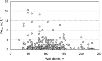 Fig. 3. Bivariate plot of Fe tot  content versus well depth in the Middle Devonian aquifer system