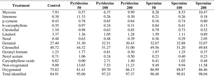 Table 4. Effect of pyridoxine and spermine on essential oil compsition of lemongrass plants