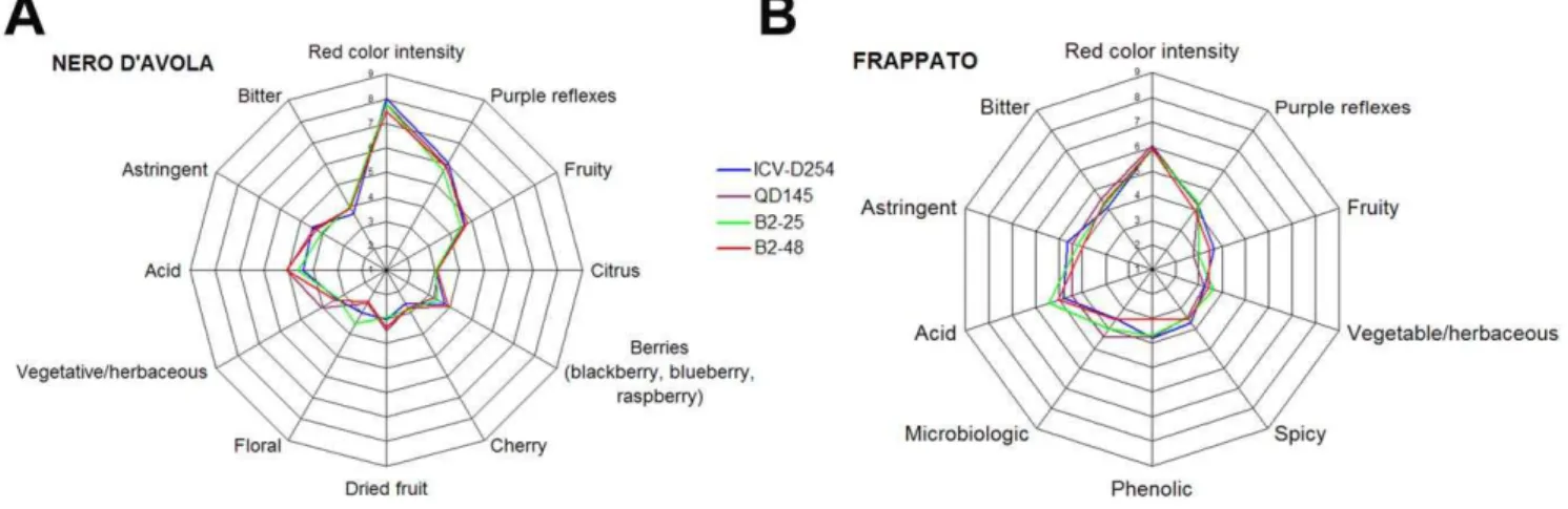 Table 2. Oenochemical parameters measured in Nero d’Avola and Frappato pre-fermentation musts and wines (before malolactic fermentation)