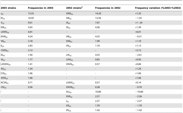 Table 1. Frequencies 1 of the strains that were most abundant ($1%) and/or were present in both the 2002 and 2003 vintages.