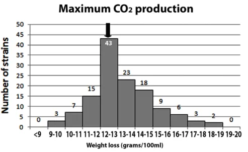 Figure 3. CO 2 production (as derived from the measured weight loss) of 129 Saccharomyces strains, upon 300 g/l sugar supplementation