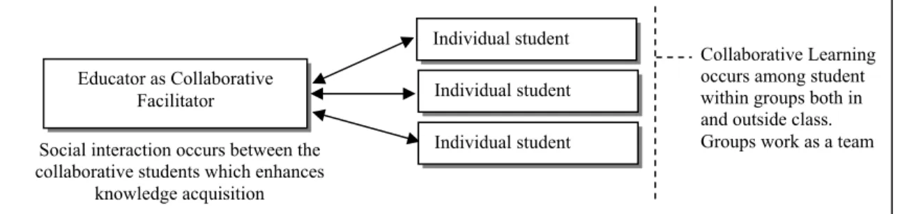 Fig. 1 Collaborative Learning 