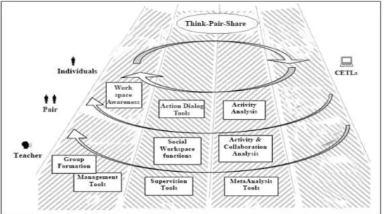 Fig. 2 Adjusted System Framework for Think-Pair-Share 