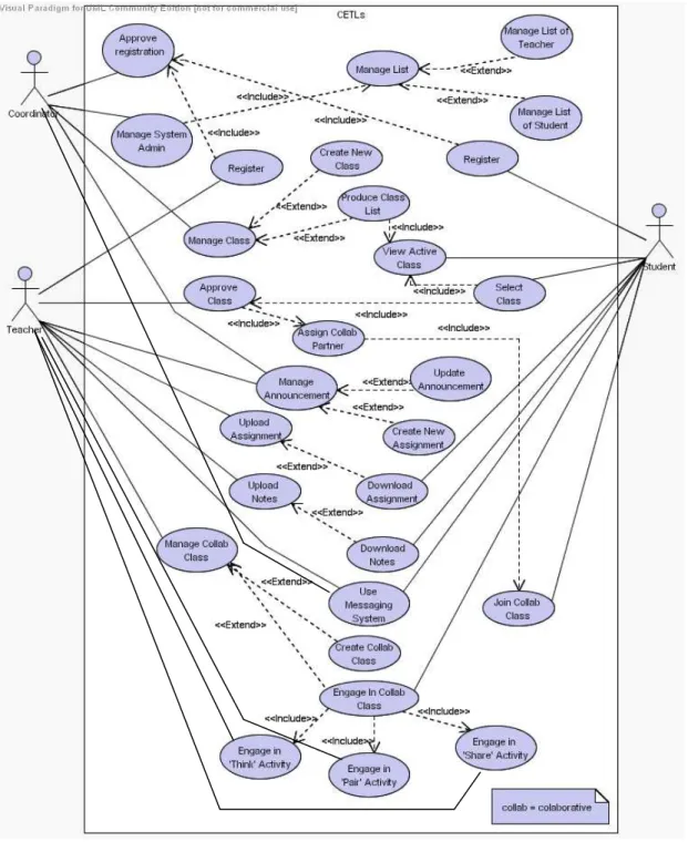 Fig. 3 Use Case Diagram for CETLs 