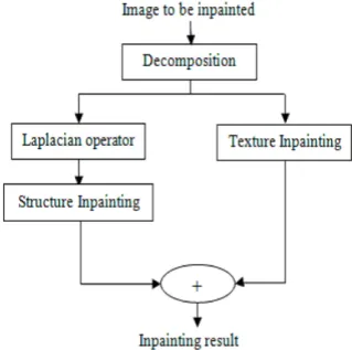 Fig 1:Exemplar based inpainting flowchart  Benefits of Image Inpainting: 