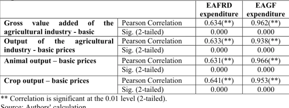 Table  2  ;  Pearson  correlation  coefficient  between  expenditure  for  agricultural  and  selected agricultural results   