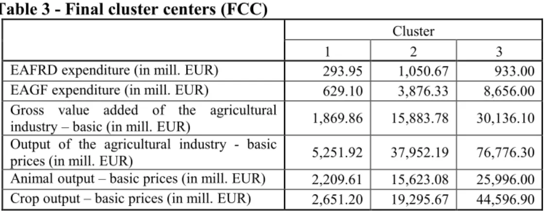 Table 3 ; Final cluster centers (FCC) 