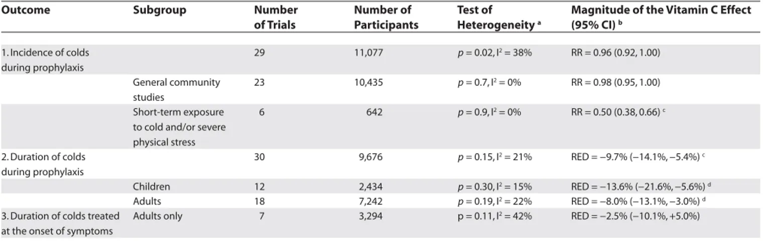 Table 1. Results of the Three Meta-Analyses