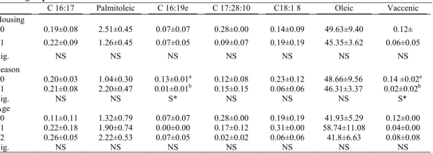 Table 2: Unsaturated fatty acids contents as % of total fatty acids (mean ± SE) of hens' egg yolk of the experimental  groups 
