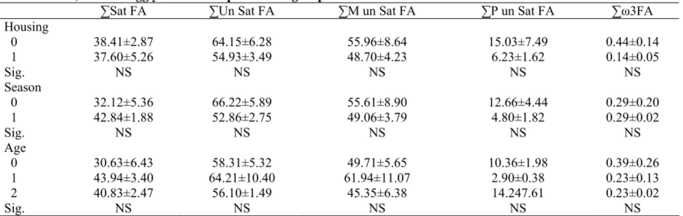 Table 3: Summation of saturated, unsaturated, omega fatty acids and cholesterol contents as % of total fatty acids (mean 