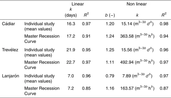 Table 2. Linear and non-linear adjustment of the dry-season recession study by sub-basins.