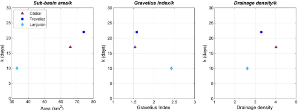 Fig. 8. Relation between area, Gravelius index and drainage density and the slow response storage coefficients in the three sub-basins studied.