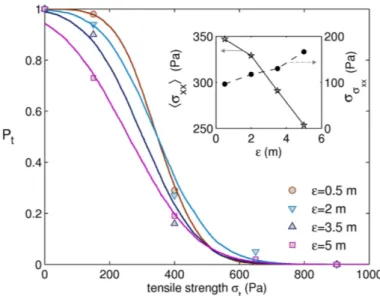 Figure 2. Probability of slab tensile failure P t within the simulated system (partial-slope release) as a function of the tensile strength σ t for different values of the correlation length ǫ, a  coeffi-cient of variation CV = 0.3, a constant slab thickne