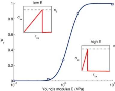 Figure 5. Slab tensile failure probability P t vs. slab Young’s modulus for a correlation length ǫ = 2 m, a slab thickness D = 1 m, a slab density ρ = 250 kg m −3 and tensile strength σ t = 400 Pa.
