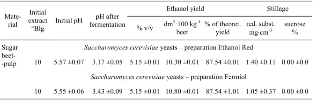 Table 2. Ethanol fermentation of sugar beet pulp using two preparations of yeasts  