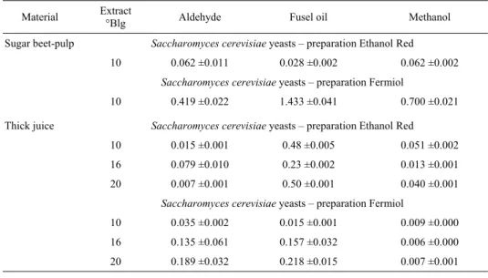 Table 4.  The concentration of contaminations in distillates obtained after fermentation of sugar  beet pulp and thick juice, g·dm -3  of 100% spirit 