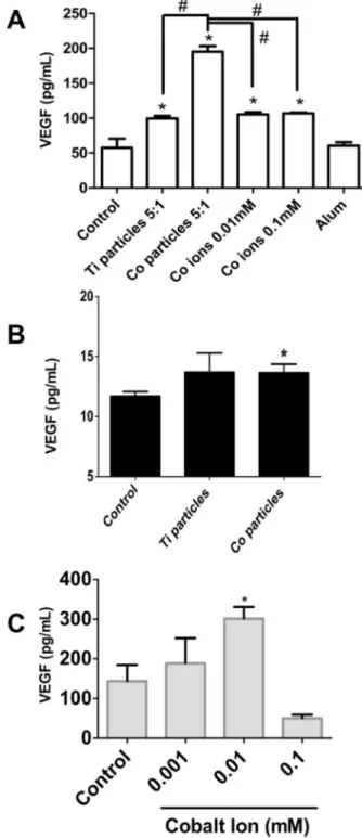Figure 2. VEGF secretion due to particulate and soluble implant debris. (A) VEGF production was assessed after THP-1 differentiated macrophages were challenged with Ti-alloy (1.2 mm) and Co-alloy (0.9 mm) particles at 5:1 (particles:cell) ratio and with 0.