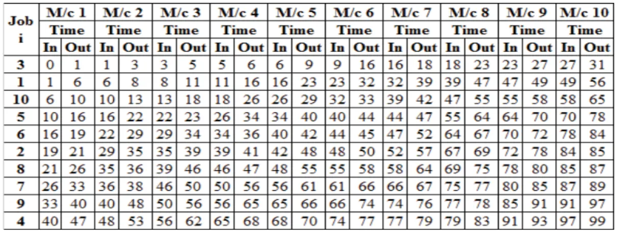 Table 2. Total Processing Time for 10-Jobs, 10-Machines by Palmer’s Heuristic Model 
