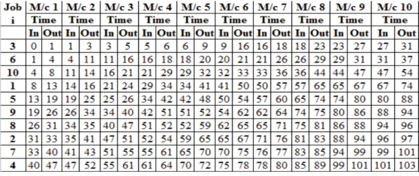 Table 3. Total Processing Time for 10-Jobs, 10-Machines by Gupta’s Heuristic Model 