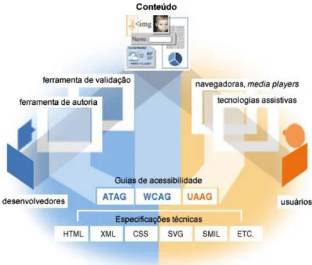 Figura 10 - Orientações para diferentes componentes. Fonte: World Wide Web Consortium (2000) 