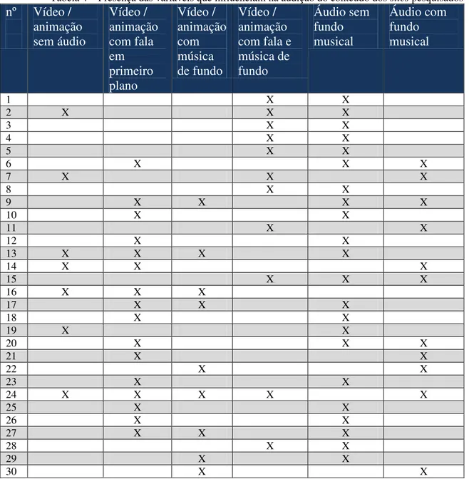 Tabela 4 – Presença das variáveis que influenciam na audição do conteúdo dos sites pesquisados 