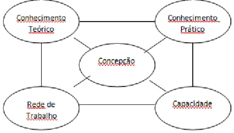 Figura 06 – Ciclo de Competências  Fonte: Sandberg (2000, p. 22). 