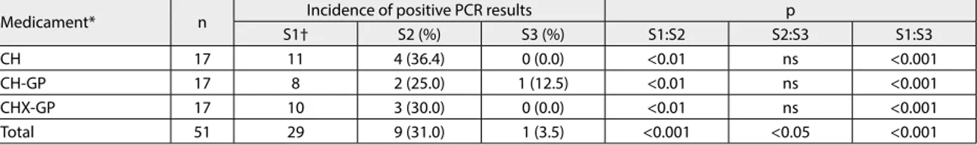 Table 1. Incidence of positive PCR results for the tested bacterial species at various sampling points (S1, S2, S3)