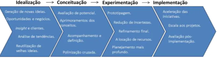 Figura 1 - Processo de inovação 