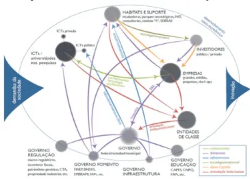 Figura 2 - Mapa teórico do sistema brasileiro de inovação 