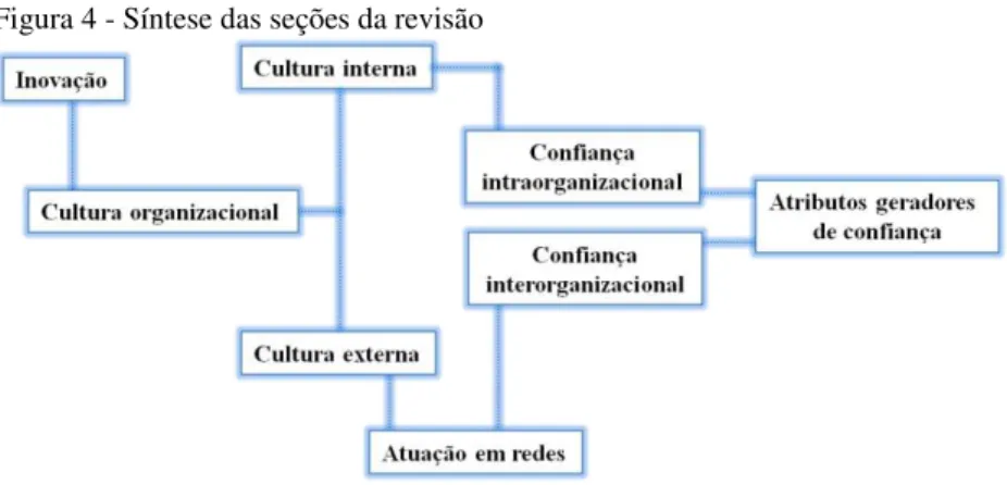 Figura 4 - Síntese das seções da revisão