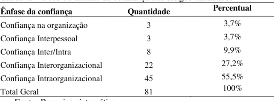 Tabela 2 – Foco da análise da confiança nos artigos analisados  Ênfase da confiança  Quantidade  Percentual 