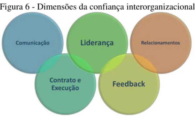 Figura 6 - Dimensões da confiança interorganizacional