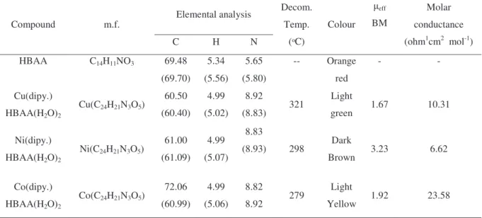 Table  1:  Elemental  analysis,  physical  properties  and  magnetic  susceptibilities  of  synthesized  mixed  ligand  metal  complexes  