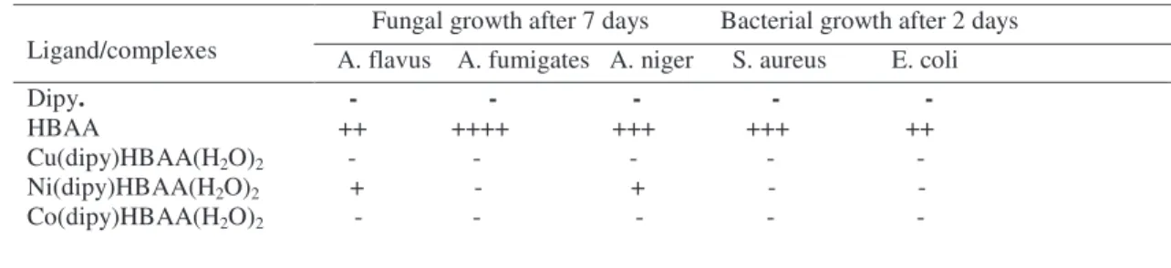 Table 2: Antifungal and antibacterial activities of ligands and their mixed ligand metal  complexes 