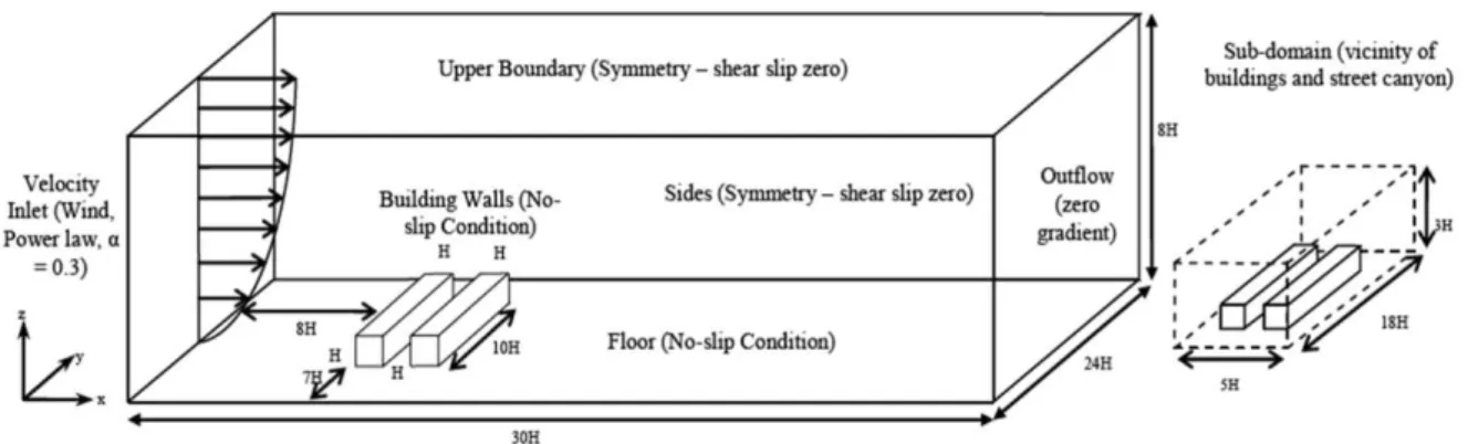 Fig. 1. Computational domain and boundary conditions for the CFD simulation setup In  order  to  replicate  the  WT  experiment,  the  inlet  wind 