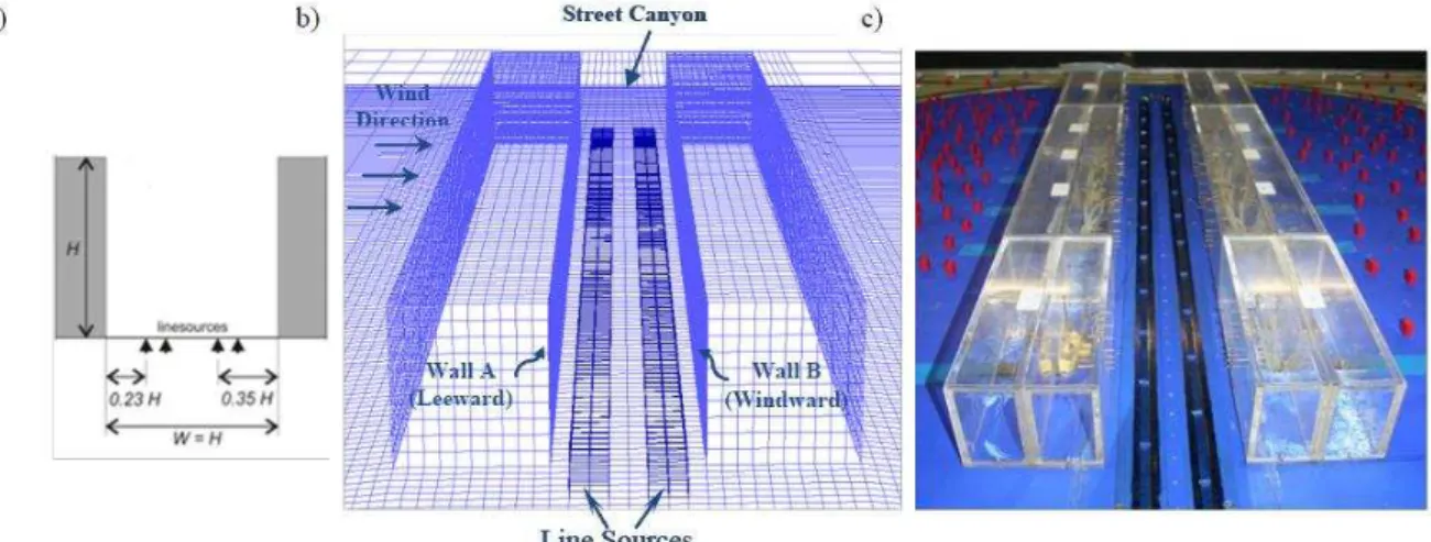 Fig. 2. Position of line sources a) Sketch, b) Computational domain (FLUENT) and c) Wind tunnel (CODASC database) III