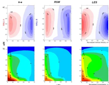 Fig. 4. Mean concentration profiles at different locations along the  a) Leeward wall (Wall A) and b) Windward wall (Wall B)  comparing the two different numerical approaches against WT 