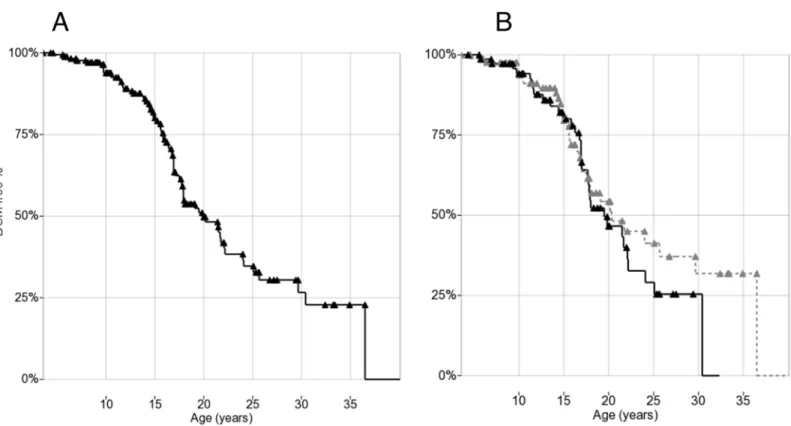 Fig 1. (A) Kaplan-Meier plot of DCM onset in 178 DMD patients. (B) Kaplan-Meier plot of DCM onset by steroid treatment: solid treated (&gt;1 year before event/censoring), dashed untreated