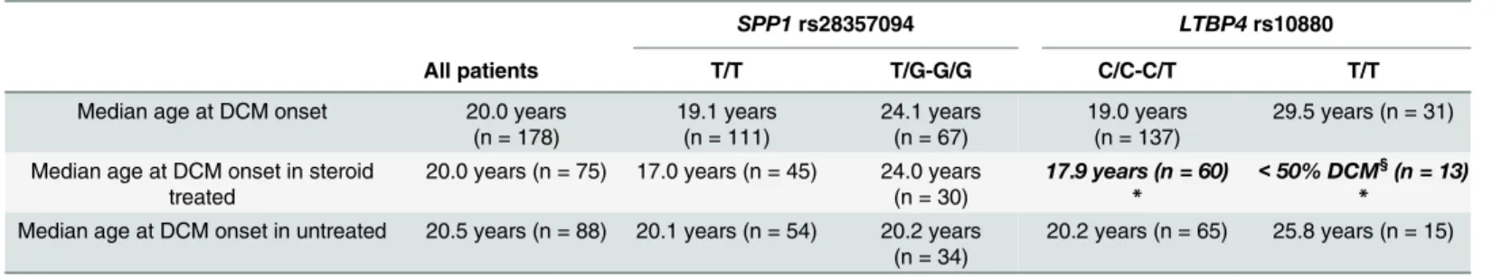 Table 1. Median age at DCM onset by SPP1 and LTBP4 genotype.